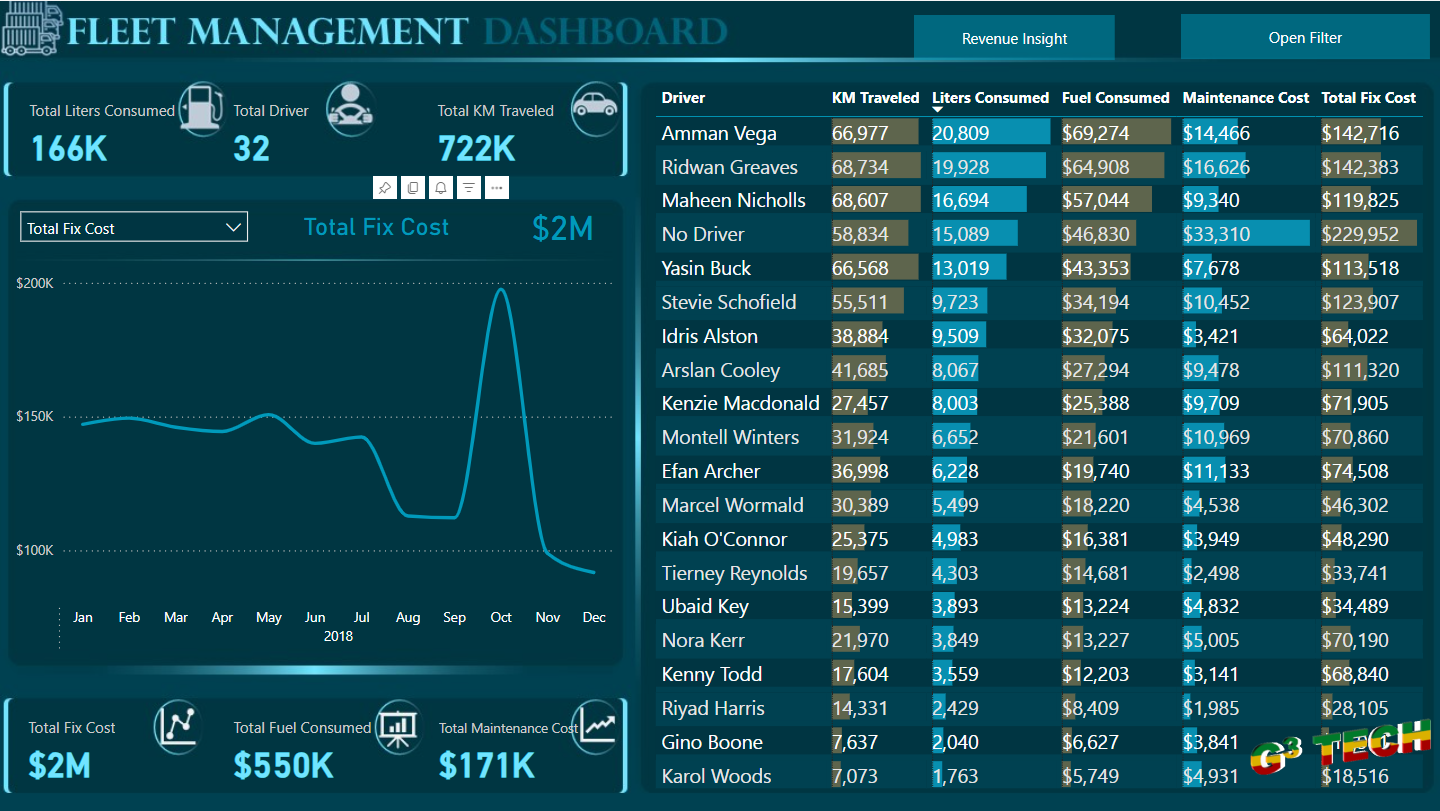 Comprehensive Fleet Management Analysis with Power BI cover image
